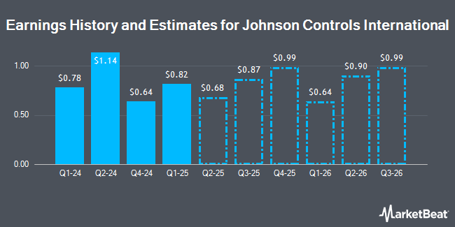 Earnings History and Estimates for Johnson Controls International (NYSE:JCI)