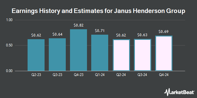 Earnings History and Estimates for Janus Henderson Group (NYSE:JHG)