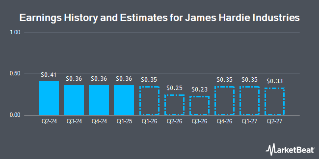 Earnings History and Estimates for James Hardie Industries (NYSE:JHX)