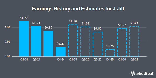 Earnings History and Estimates for J.Jill (NYSE:JILL)