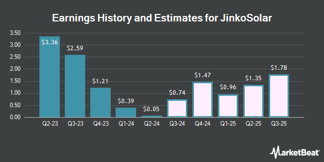 Earnings History and Estimates for JinkoSolar (NYSE:JKS)