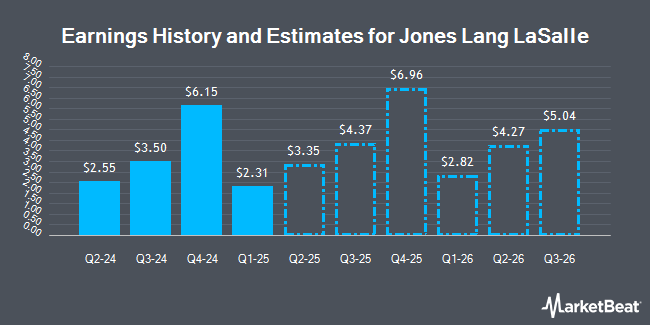 Earnings History and Estimates for Jones Lang LaSalle (NYSE:JLL)