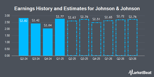 Earnings History and Estimates for Johnson & Johnson (NYSE:JNJ)