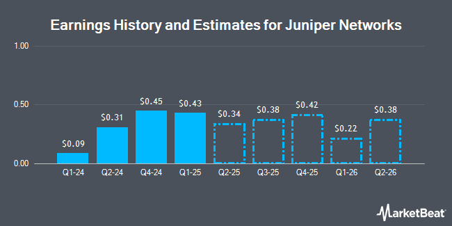 Earnings History and Estimates for Juniper Networks (NYSE:JNPR)