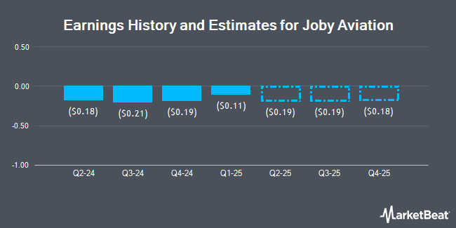 Earnings History and Estimates for Joby Aviation (NYSE:JOBY)