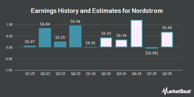 Earnings History and Estimates for Nordstrom (NYSE:JWN)