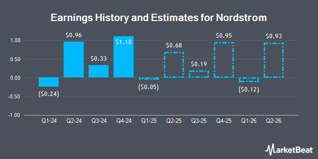 Earnings History and Estimates for Nordstrom (NYSE:JWN)