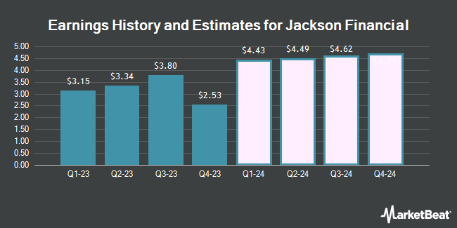 Earnings History and Estimates for Jackson Financial (NYSE:JXN)