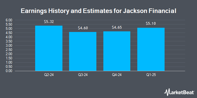 Earnings History and Estimates for Jackson Financial (NYSE:JXN)