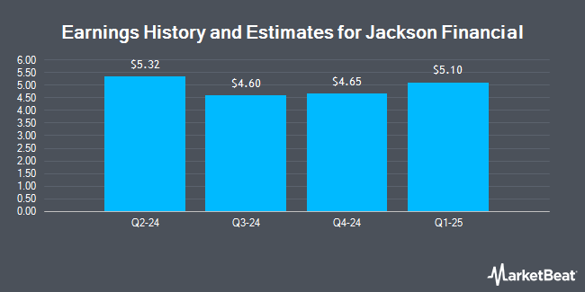 Earnings history and estimates for Jackson Financial (NYSE:JXN)