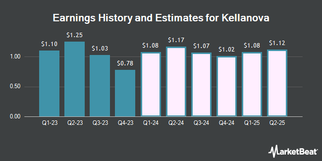 Earnings History and Estimates for Kellogg (NYSE:K)