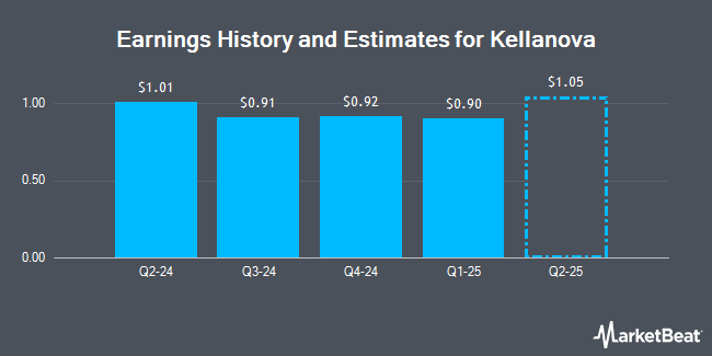 Earnings History and Estimates for Kellanova (NYSE:K)