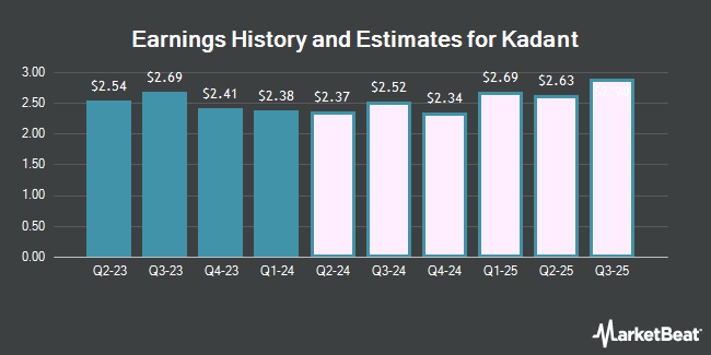 Earnings History and Estimates for Kadant (NYSE:KAI)