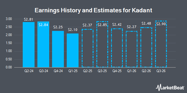 Earnings History and Estimates for Kadant (NYSE:KAI)