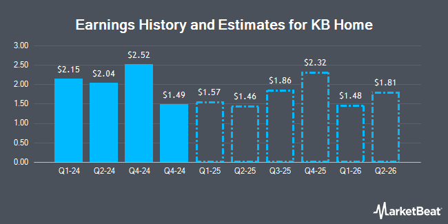 Earnings History and Estimates for KB Home (NYSE:KBH)