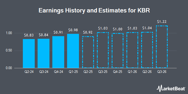 Earnings History and Estimates for KBR (NYSE:KBR)