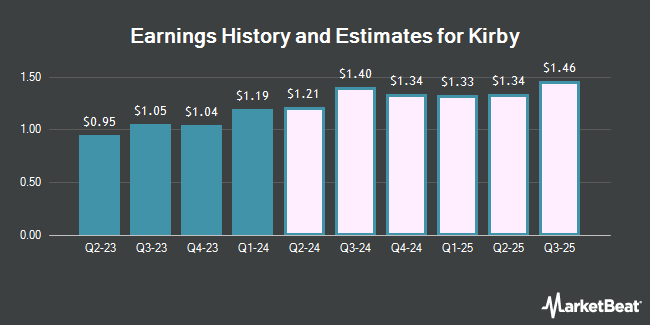 Earnings History and Estimates for Kirby (NYSE:KEX)