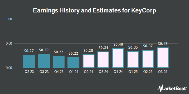 Earnings History and Estimates for KeyCorp (NYSE:KEY)