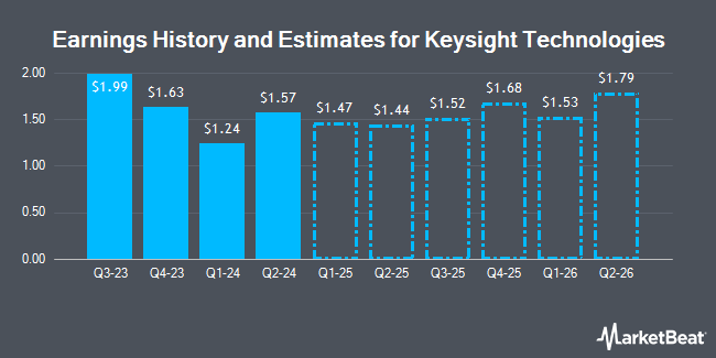 Earnings History and Estimates for Keysight Technologies (NYSE:KEYS)