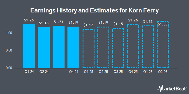 Earnings History and Estimates for Korn Ferry (NYSE:KFY)