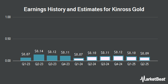 Earnings History and Estimates for Kinross Gold (NYSE:KGC)