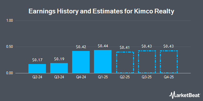 Earnings History and Estimates for Kimco Realty (NYSE:KIM)