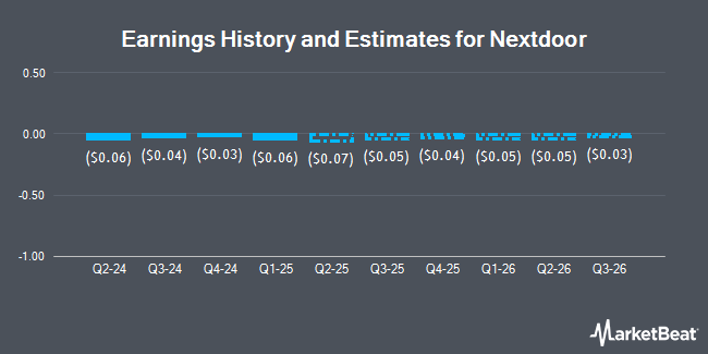 Earnings History and Estimates for Nextdoor (NYSE:KIND)