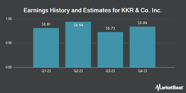 Earnings History and Estimates for KKR & Co. Inc. (NYSE:KKR)
