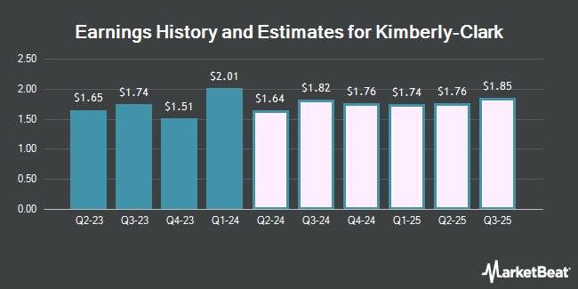 Earnings History and Estimates for Kimberly-Clark (NYSE:KMB)