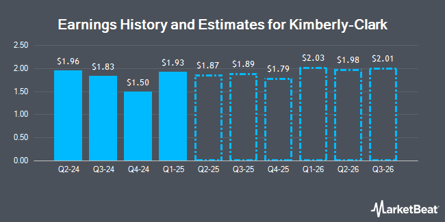 Earnings History and Estimates for Kimberly-Clark (NYSE:KMB)