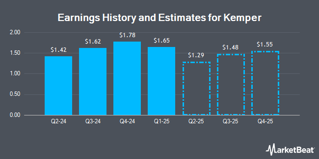 Earnings History and Estimates for Kemper (NYSE:KMPR)