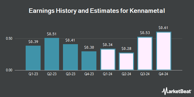 Earnings History and Estimates for Kennametal (NYSE:KMT)