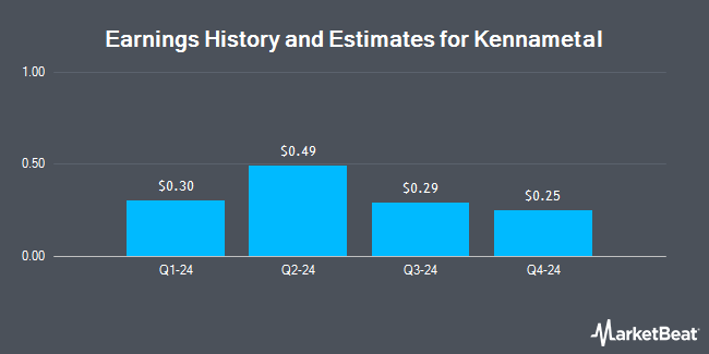 Earnings History and Estimates for Kennametal (NYSE:KMT)