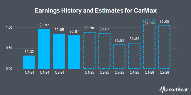 Earnings History and Estimates for CarMax (NYSE:KMX)