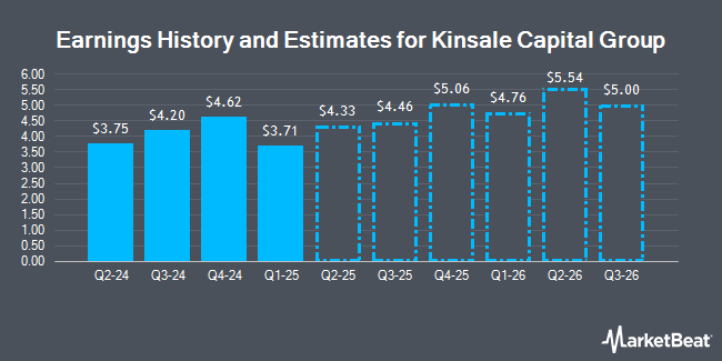 Earnings History and Estimates for Kinsale Capital Group (NYSE:KNSL)