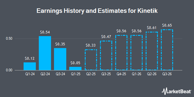 Earnings History and Estimates for Kinetik (NYSE:KNTK)
