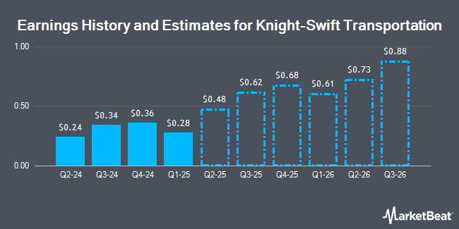 Earnings History and Estimates for Knight-Swift Transportation (NYSE:KNX)