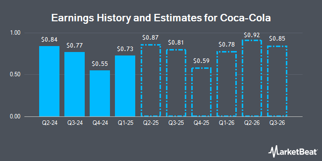 Earnings History and Estimates for Coca-Cola (NYSE:KO)