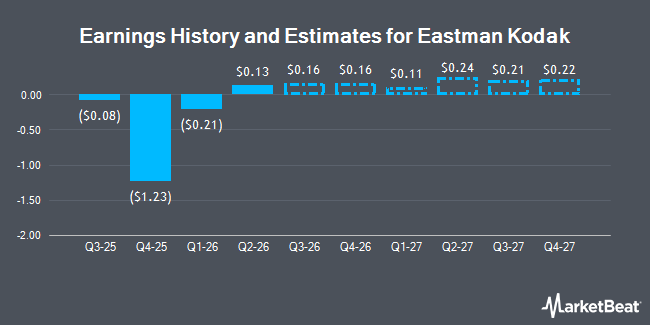 Earnings History and Estimates for Eastman Kodak (NYSE:KODK)