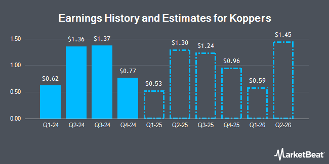 Earnings History and Estimates for Koppers (NYSE:KOP)