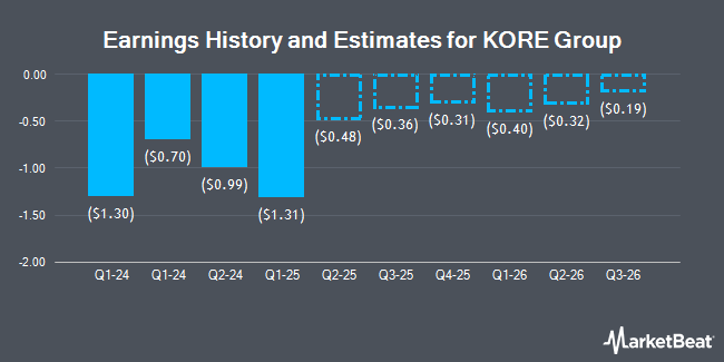 Earnings History and Estimates for KORE Group (NYSE:KORE)