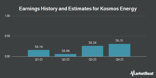Earnings History and Estimates for Kosmos Energy (NYSE:KOS)