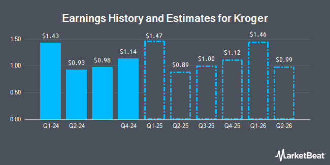 Earnings History and Estimates for Kroger (NYSE:KR)