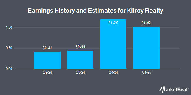 Earnings History and Estimates for Kilroy Realty (NYSE:KRC)