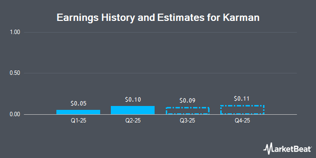 Earnings History and Estimates for Karman (NYSE:KRMN)