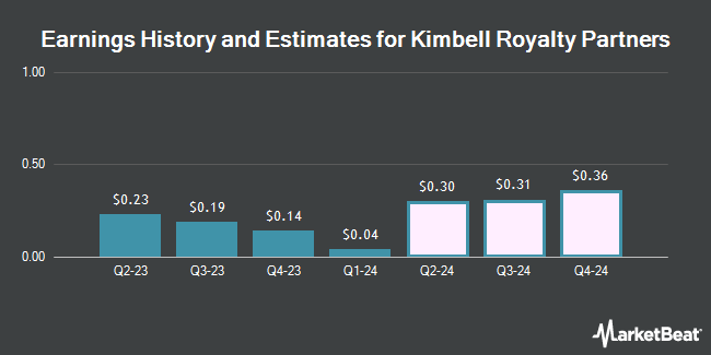 Earnings History and Estimates for Kimbell Royalty Partners (NYSE:KRP)