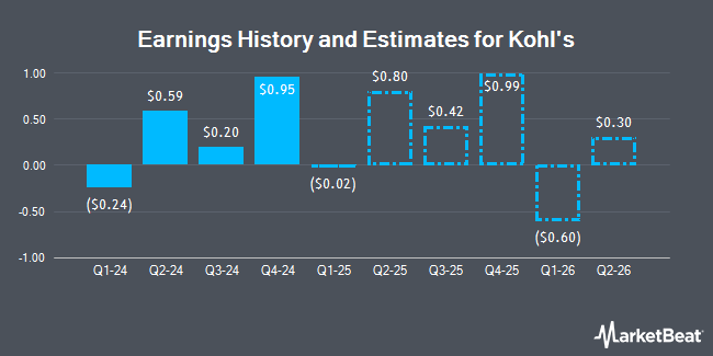 Earnings History and Estimates for Kohl's (NYSE:KSS)