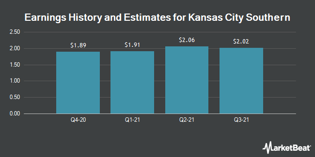 Earnings History and Estimates for Kansas City Southern (NYSE:KSU)