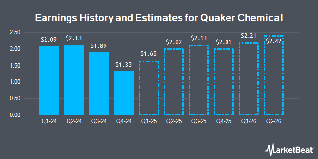 Earnings History and Estimates for Quaker Chemical (NYSE:KWR)