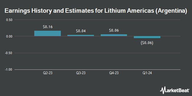 Earnings History and Estimates for Lithium Americas (Argentina) (NYSE:LAAC)
